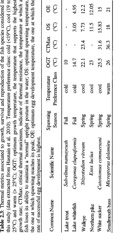 Table 2.3: Thermal metrics associated to growth, survival and reproduction of the fish species considered  this study (data extracted from Hasnain et al