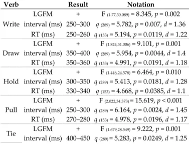 Table 1. Statistical notation of language-induced grip force modulation occurrence and reaction time  determination by interval and micro-interval