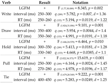 Table 1. Statistical notation of language-induced grip force modulation occurrence and reaction time  determination by interval and micro-interval