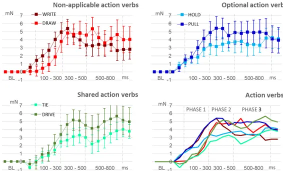 Figure 1. Language-induced grip force modulation by action verb group. Phases 1, 2, and 3 represents  the linguistic processing phases described by Friederici [23]