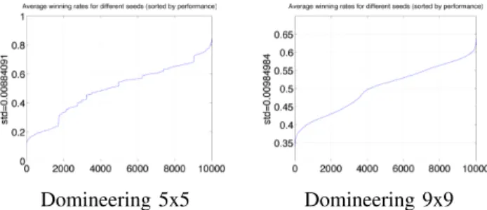Fig. 1: Impact of the seed on the success rate. For the n th value, we consider the n th worst seed for Black and the n th seed for White, and display their average scores against all opponent seeds