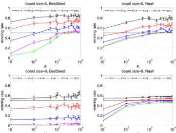 Fig. 2: Results for domineering, with the BestSeed and the Nash approach, against the baseline (K 0 = 1) and the exploiter (K 0 > 1)