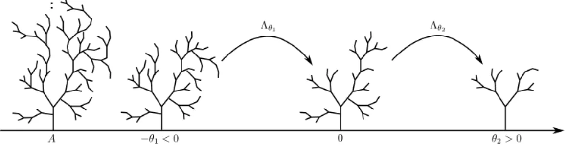 Figure 3.1: The pruning process, starting from explosion time A deﬁned in ( 3.32 ).