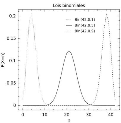 Fig. 1.1. Lois binomiales de même taille, pour trois valeurs du second paramètre,