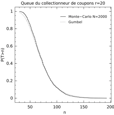 Fig. 1.2. Approximations de la queue de distribution de la variable aléatoire T par