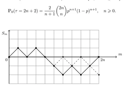 Fig. 2.2. Un chemin de 0 à 0 ne restant pas positif et le chemin de 0 à −2 qui lui