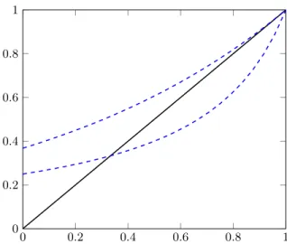 Fig. 3.1. En pointillés, la fonction génératrice de la loi géométrique de paramètre