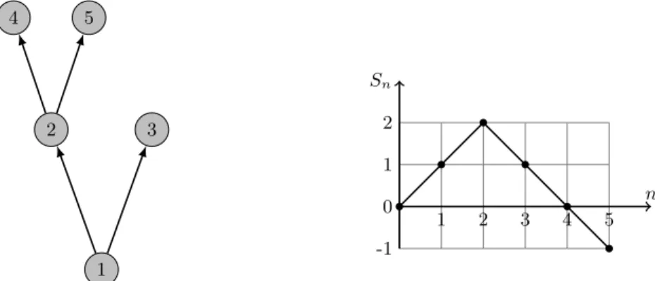 Fig. 4.2. Élément de T 2 et trajectoire de la marche aléatoire associé.