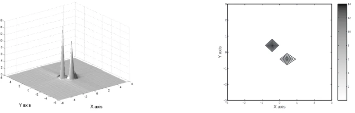 Figure 2.4.3: Retrieval of two purely dielectric inclusions with dierent contrasts by analytic continuation at k = 1 (the resolution δ achieved is ≈ 0.43).