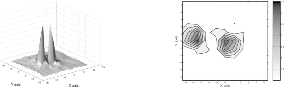 Figure 2.4.9: Retrieval of identical dielectric inclusions, one remote from the center of the search domain, by analytic continuation at k = 1 (the resolution δ achieved is ≈ 1.2).