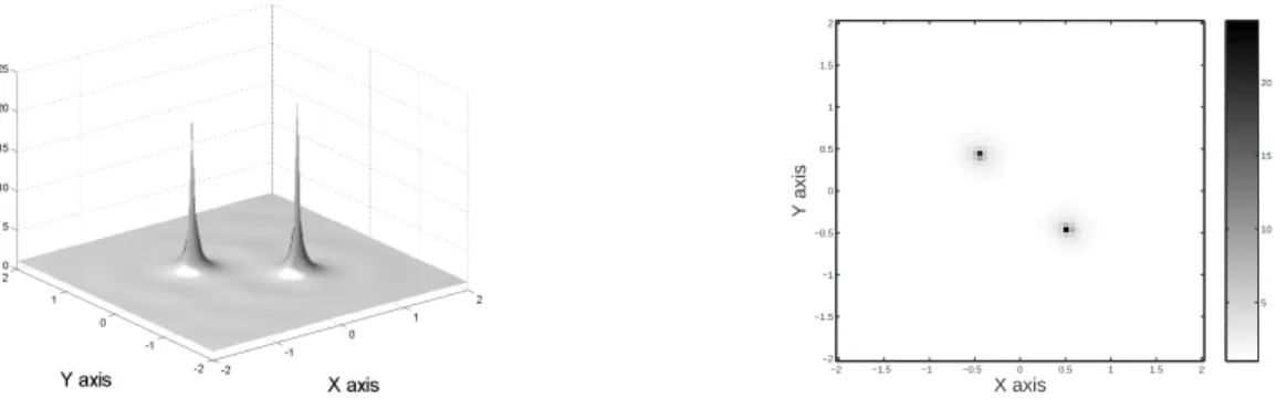 Figure 3.5.1.2: Case 1 (dielectric contrasts only): 3D-plot and gray-level (or color) map of W a (z) , a = 1, for all points z in Ω (refer to Fig