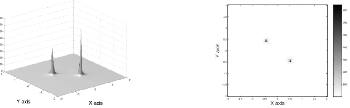 Figure 3.5.3.3: Case 3 (permittivity and permeability contrasts): 3D-plot and gray-level (or color) map of W c (z) , c = e 3 ∈ R 3 , for all points z in Ω (refer to Fig