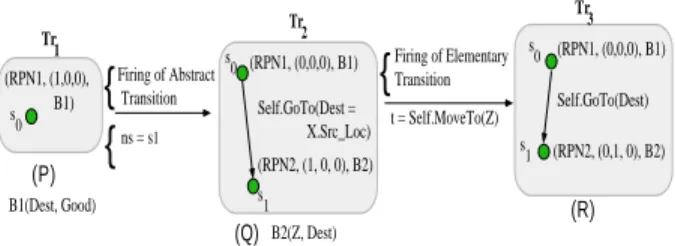 Figure 2: Self.GoTo(Dest) Renements to illustrate the dynamic execution. An RPN models a plan
