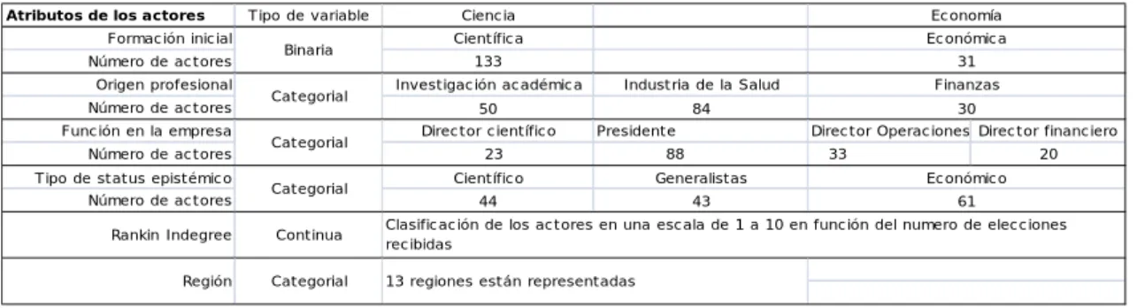 Tabla 1. Distribución de las variables independientes 
