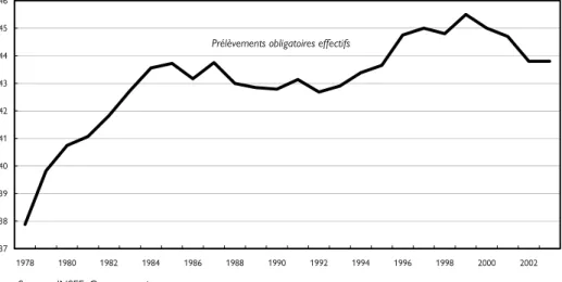 Graphique 1 : Taux de prélèvement obligatoire des administrations publiques   et institutions communautaires  37383940414243444546 1978 1980 1982 1984 1986 1988 1990 1992 1994 1996 1998 2000 2002