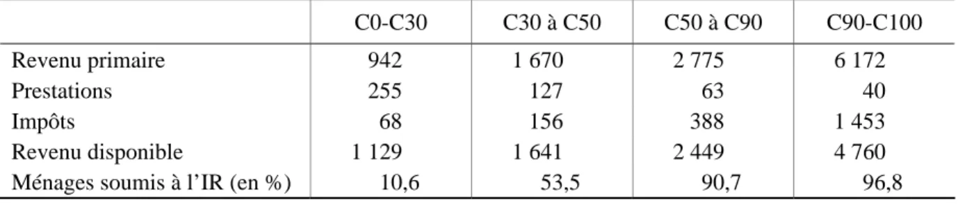 Tableau 4 : Les ménages en 4 catégories (2000)  En euros par mois 