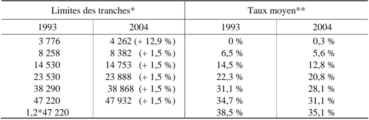 Tableau 7 : Evolution des limites des tranches du barème 