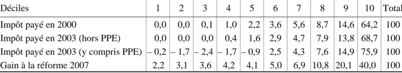 Tableau 9 : Répartition de l’impôt sur le revenu par déciles de revenu 