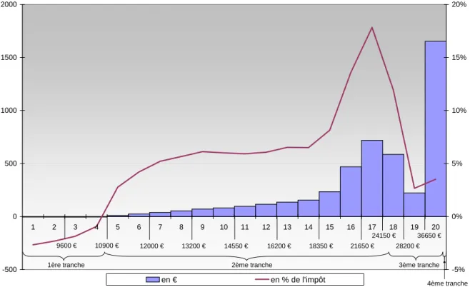 Graphique 3. Gains moyens d’impôt sur le revenu par vingtile de revenu par quotient familial 