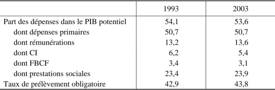 Tableau 1 : La part des dépenses publiques dans le PIB 