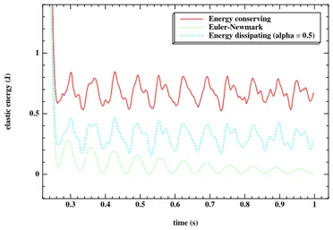 Fig. 3.14 – Evolution of elastic energy after impact for first order accuracy Euler-Newmark scheme, and second order accuracy energy conserving and dissipating (α = 0.5) schemes.