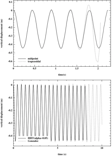 Fig. 3.4 – Vertical displacement of the tip of the cantilever beam. Simulation stops when the time step calculation exceeds 20 Newton’s iterations.