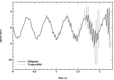 Fig. 3.6 – Instability of the vertical velocity at the tip of the cantilever beam, for midpoint and trapezoidal schemes.