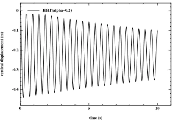 Fig. 3.8 – Overdissipation for vertical displacement at the tip of the beam for HHT scheme (α = 0.2).