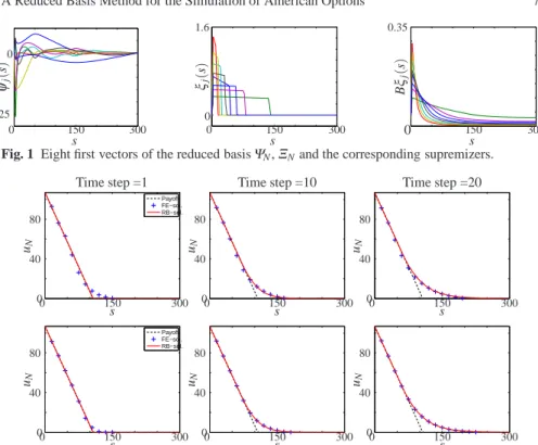 Fig. 1 Eight first vectors of the reduced basis Ψ N , Ξ N and the corresponding supremizers.
