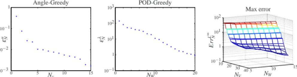 Fig. 3 Values of ε N u and ε N λ during the iterations of the greedy Algorithms 1 (left) and 2 (middle).