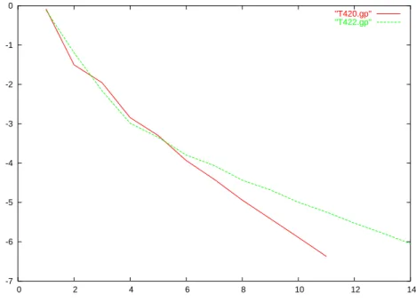 Fig. 4.34 – T420.gp : Log 10 (erreur) en fonction des it´erations avec COC,