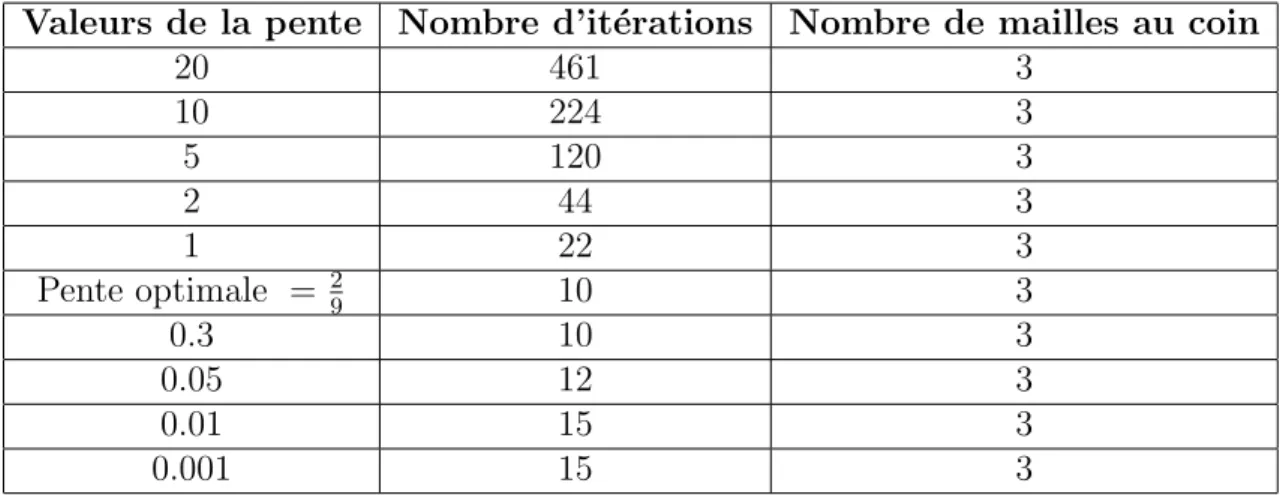 Tab. 4.6 – Nombre d’it´erations pour diff´erentes choix de la pente.