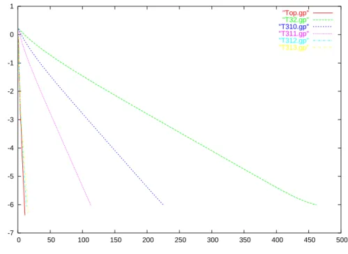 Fig. 4.38 – Top.gp : Log 10 (erreur) en fonction des it´erations avec une pente optimale ( 2