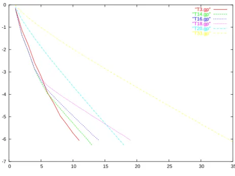 Fig. 4.19 – T3.gp : Log 10 (erreur) en fonction du nombre d’it´erations avec une pente optimale(=0.5 ),