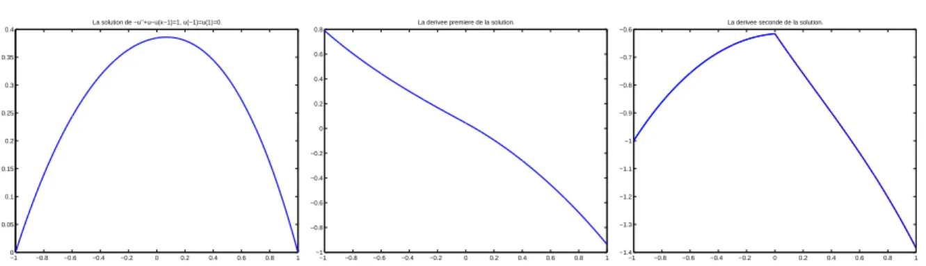 Fig. 3.2 – La solution du problème (3.3.2) avec ses dérivées u 0 et u 00 .