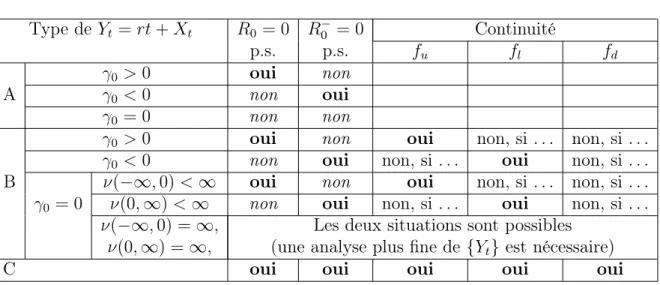 Tab. 3.1 – Ce tableau montre les propriétés de R 0 et R − 0 pour différents types de processus de