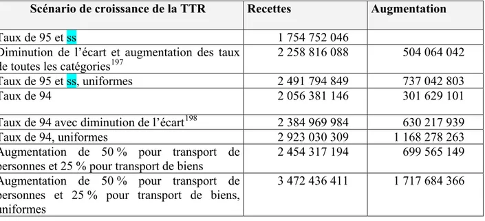 Tableau 4.1 :   Comparaison  des  recettes  générées  par  la  TTR  selon  les  différentes  hypothèses de changements 