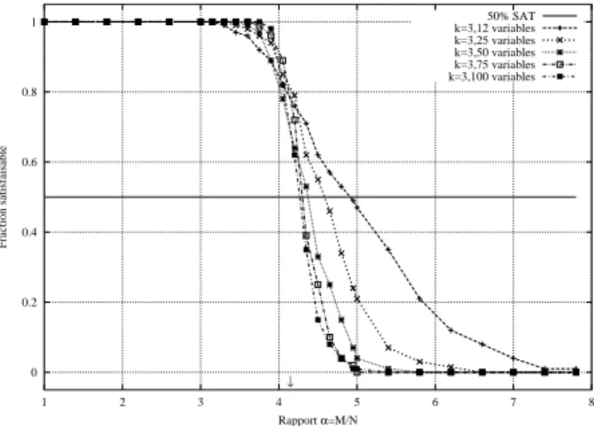 Fig. 1.2  Proportion de formules satisfaisables en fonction du paramètre m/n.