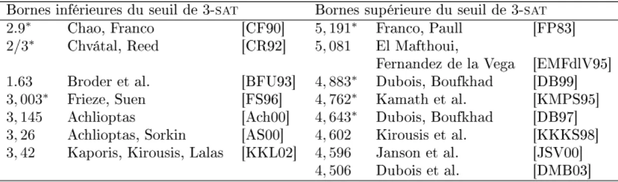 Fig. 1.3  Bornes supérieures et inférieures de la valeur du seuil de 3-sat.