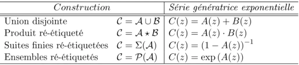 Fig. 1.7  Constructions classiques et traductions en série génératrice exponentielle.