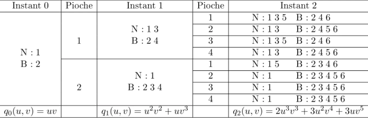 Fig. 2.2  Évolutions possibles de l'urne après 2 tirages.
