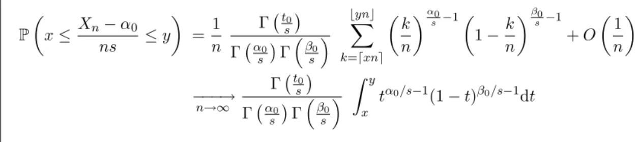 Fig. 2.3  Graphes des lois limites des urnes de Pólya.