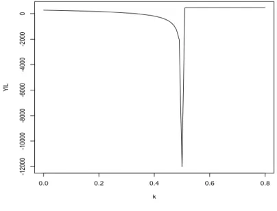 Figure 2: Corner solutions arise when distance costs are sufficiently high