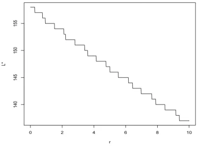 Figure 3: Increasing the PES decreases deforestation when production factors are com- com-plement 0 2 4 6 8 10140145150155 rL* Parameters: appendix 2