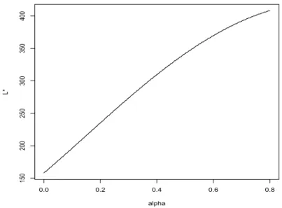 Figure 8: Increasing the control quality increases deforestation when production factors are complement 0.0 0.2 0.4 0.6 0.8150200250300350400 alphaL* Parameters: appendix 2