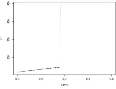 Figure 10: Improving the control quality rapidly generates corner solutions when fac-