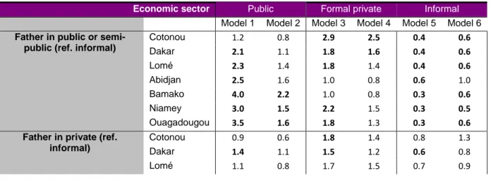 Table 1: Logit estimation of the effects of social origin on access to the public, formal private  and informal sectors 