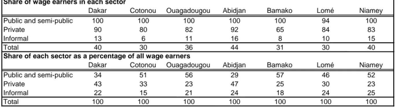 Table 2: Link between institutional sector and wage-earning groups 