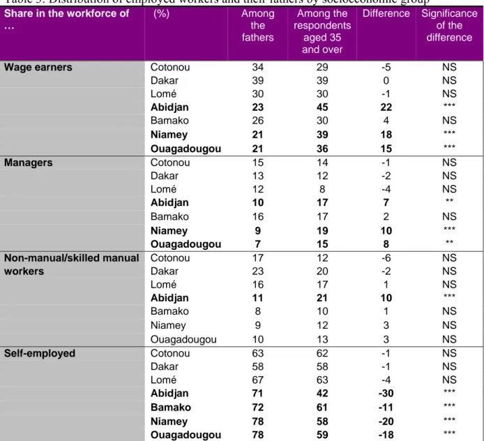 Table 3: Distribution of employed workers and their fathers by socioeconomic group  Share in the workforce of 