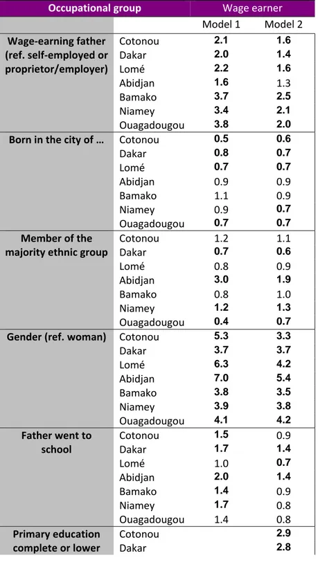 Table 3: Logit estimation of the effects of social origin on access to wage-earning  socioeconomic groups  Occupational group  Wage earner        Model 1  Model 2  Wage‐earning father  (ref. self‐employed or  proprietor/employer)  Cotonou  2.1 1.6 Dakar 2.